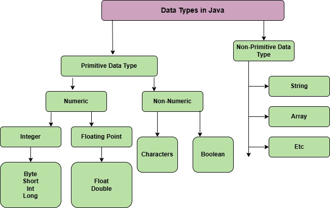 Data Types in Java